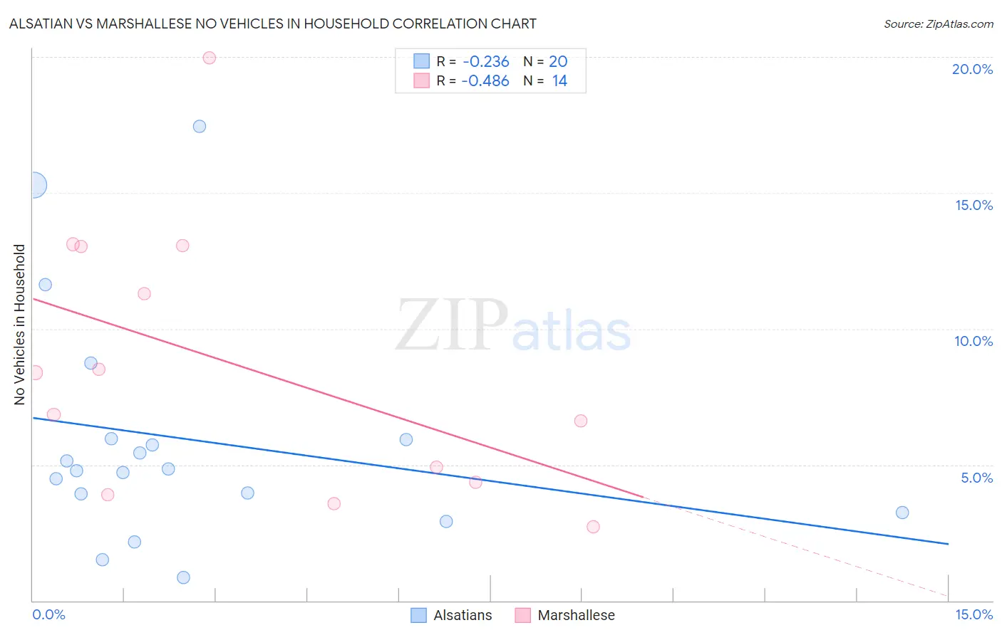 Alsatian vs Marshallese No Vehicles in Household