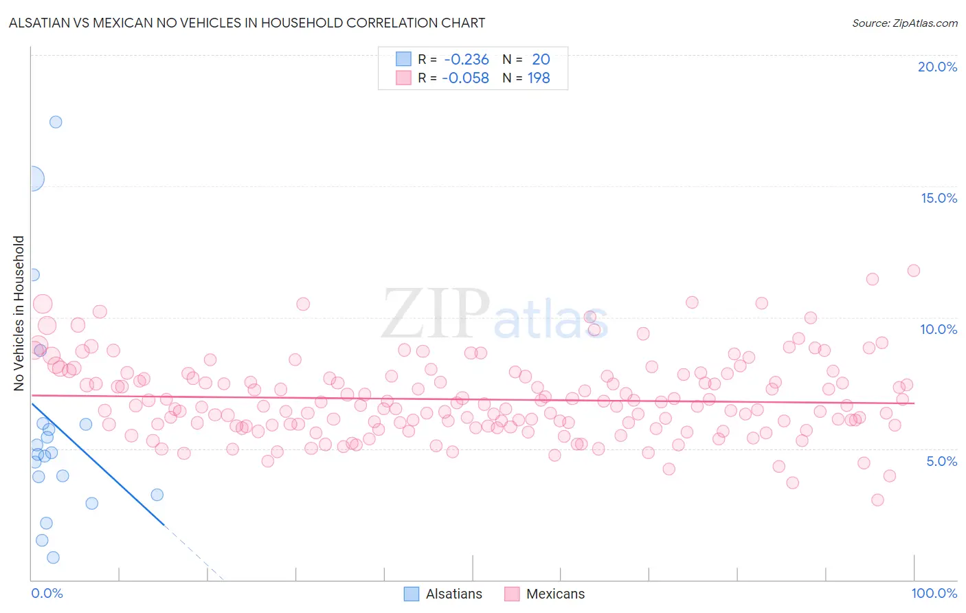 Alsatian vs Mexican No Vehicles in Household