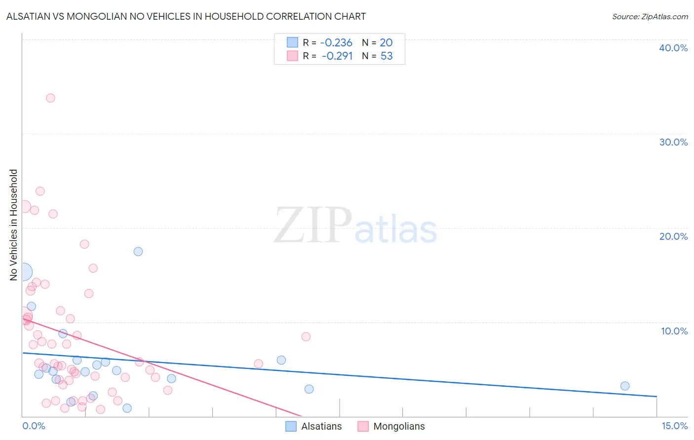 Alsatian vs Mongolian No Vehicles in Household