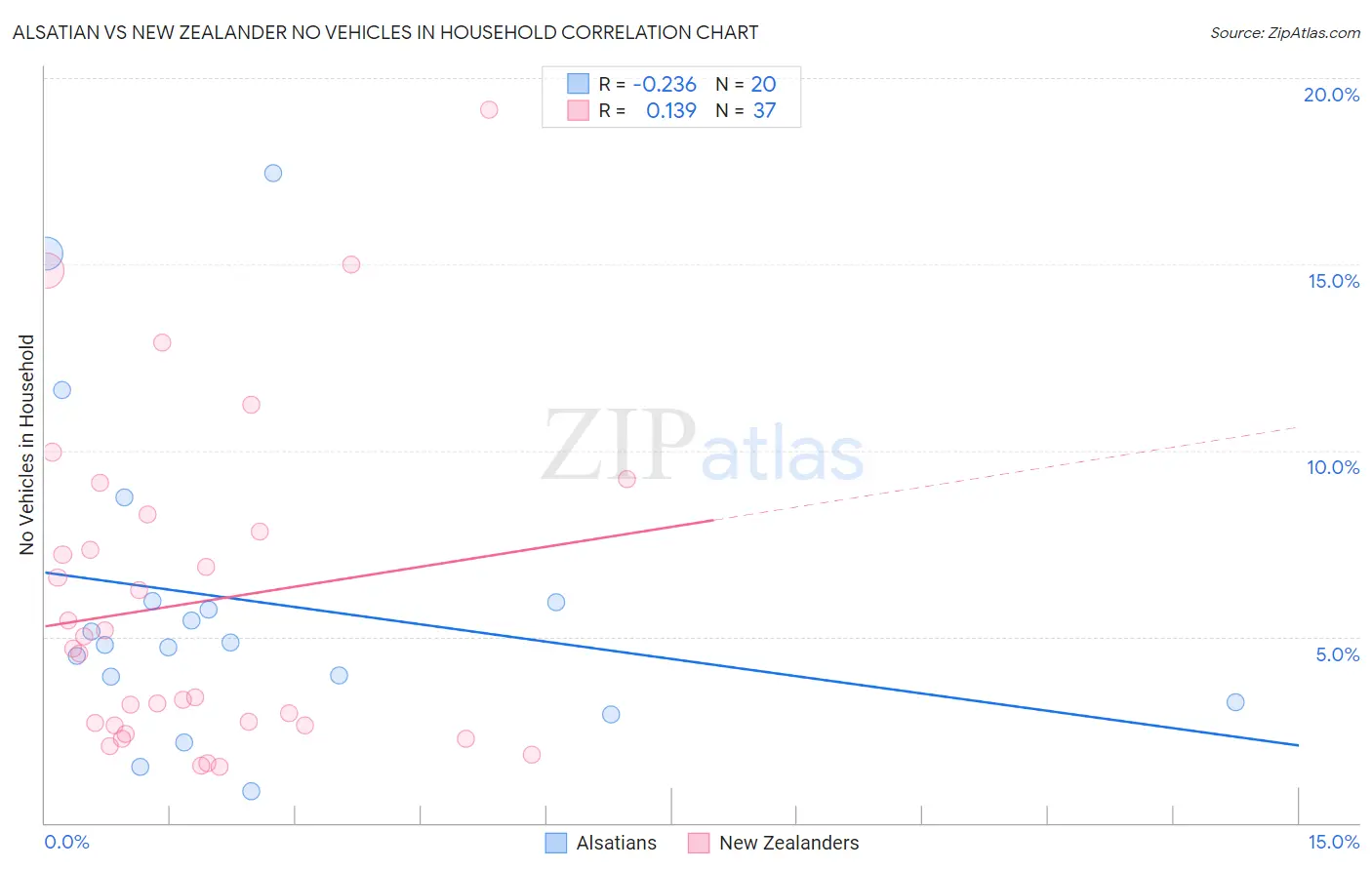 Alsatian vs New Zealander No Vehicles in Household