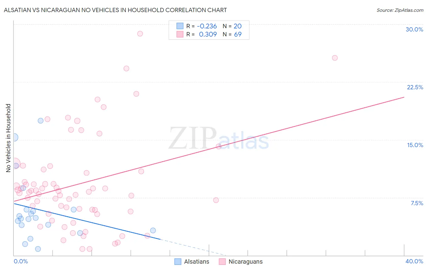 Alsatian vs Nicaraguan No Vehicles in Household