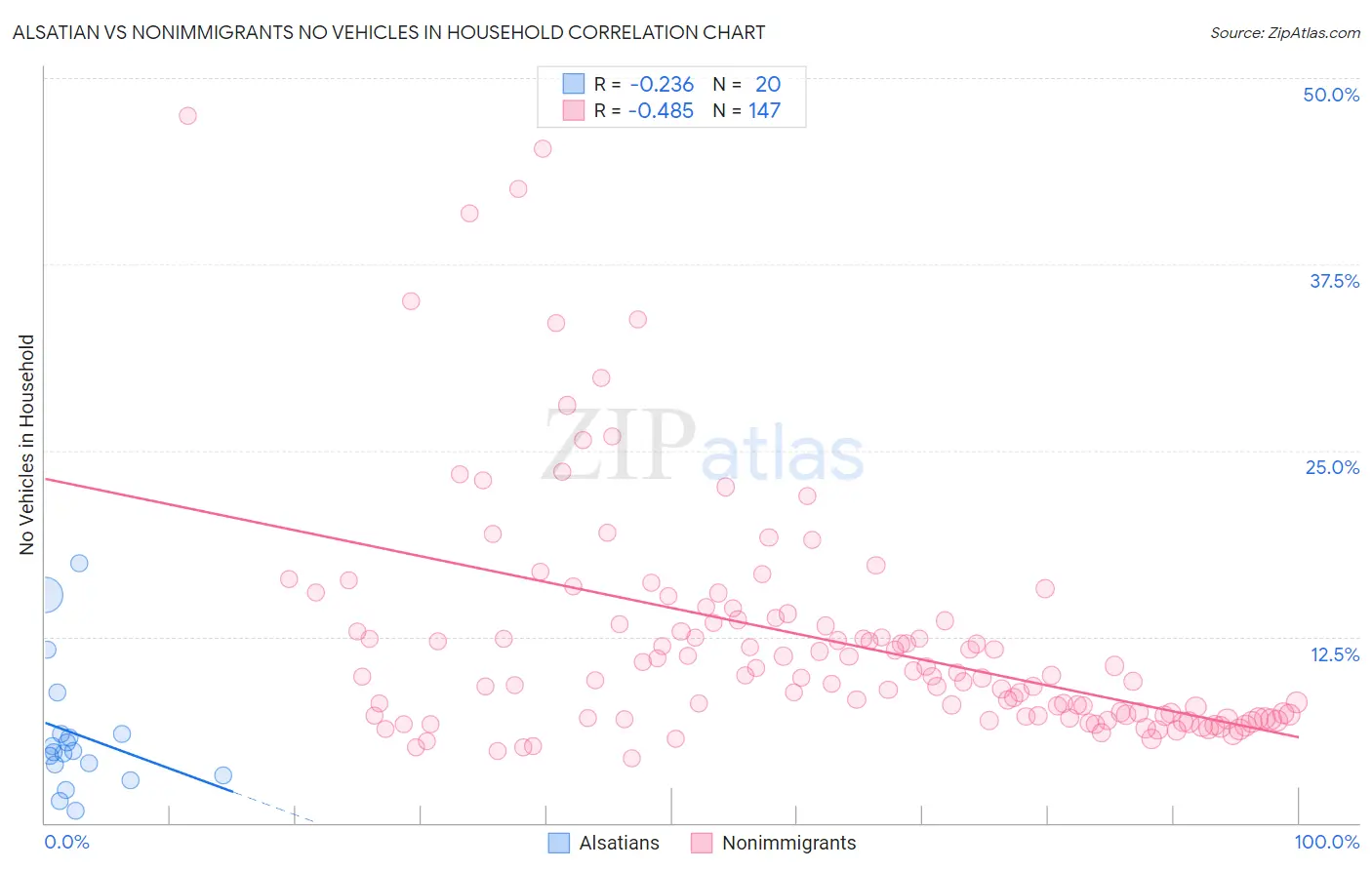 Alsatian vs Nonimmigrants No Vehicles in Household