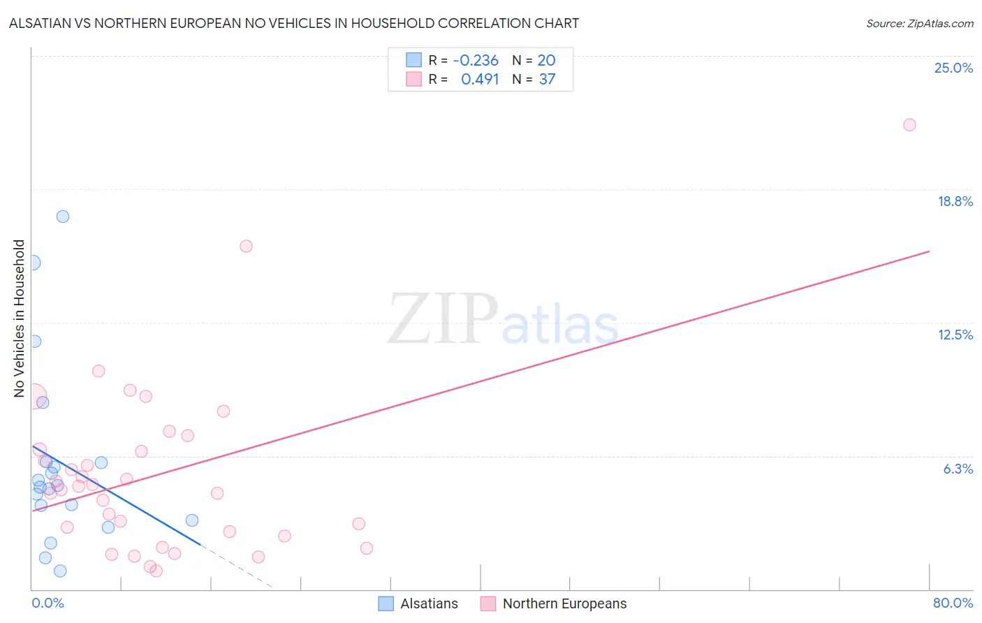 Alsatian vs Northern European No Vehicles in Household