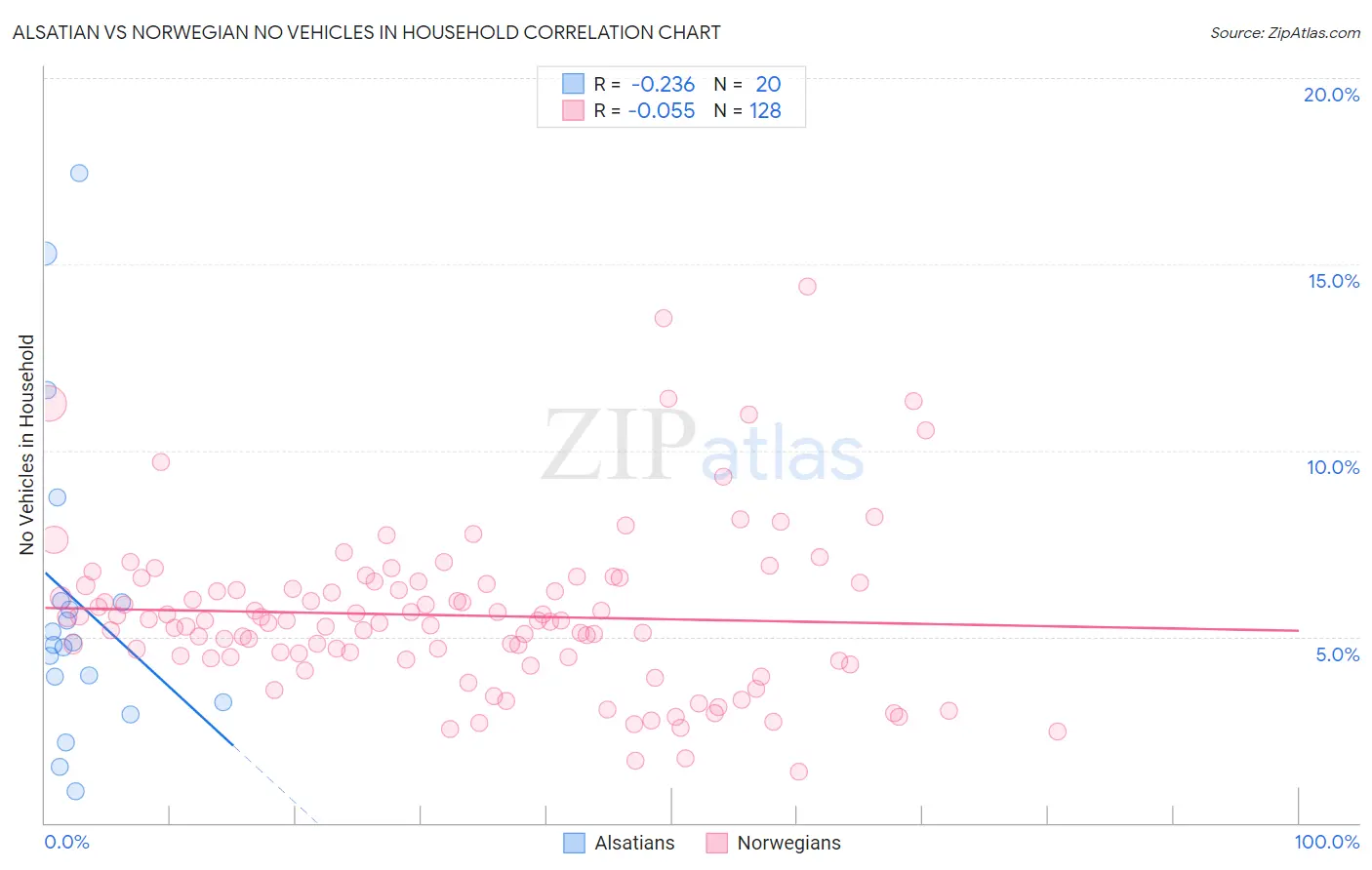 Alsatian vs Norwegian No Vehicles in Household