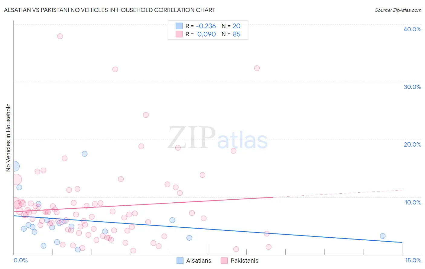 Alsatian vs Pakistani No Vehicles in Household