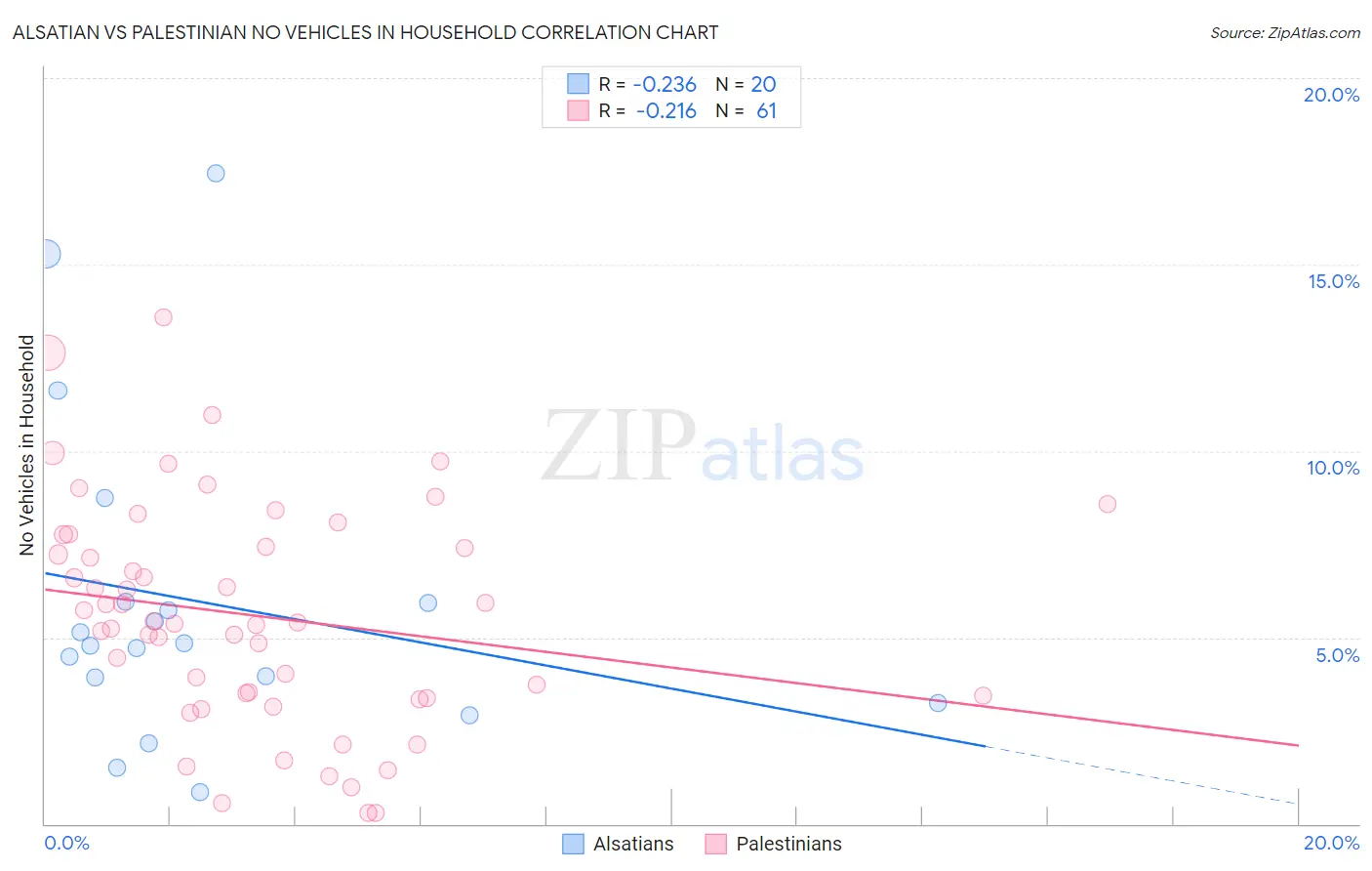 Alsatian vs Palestinian No Vehicles in Household