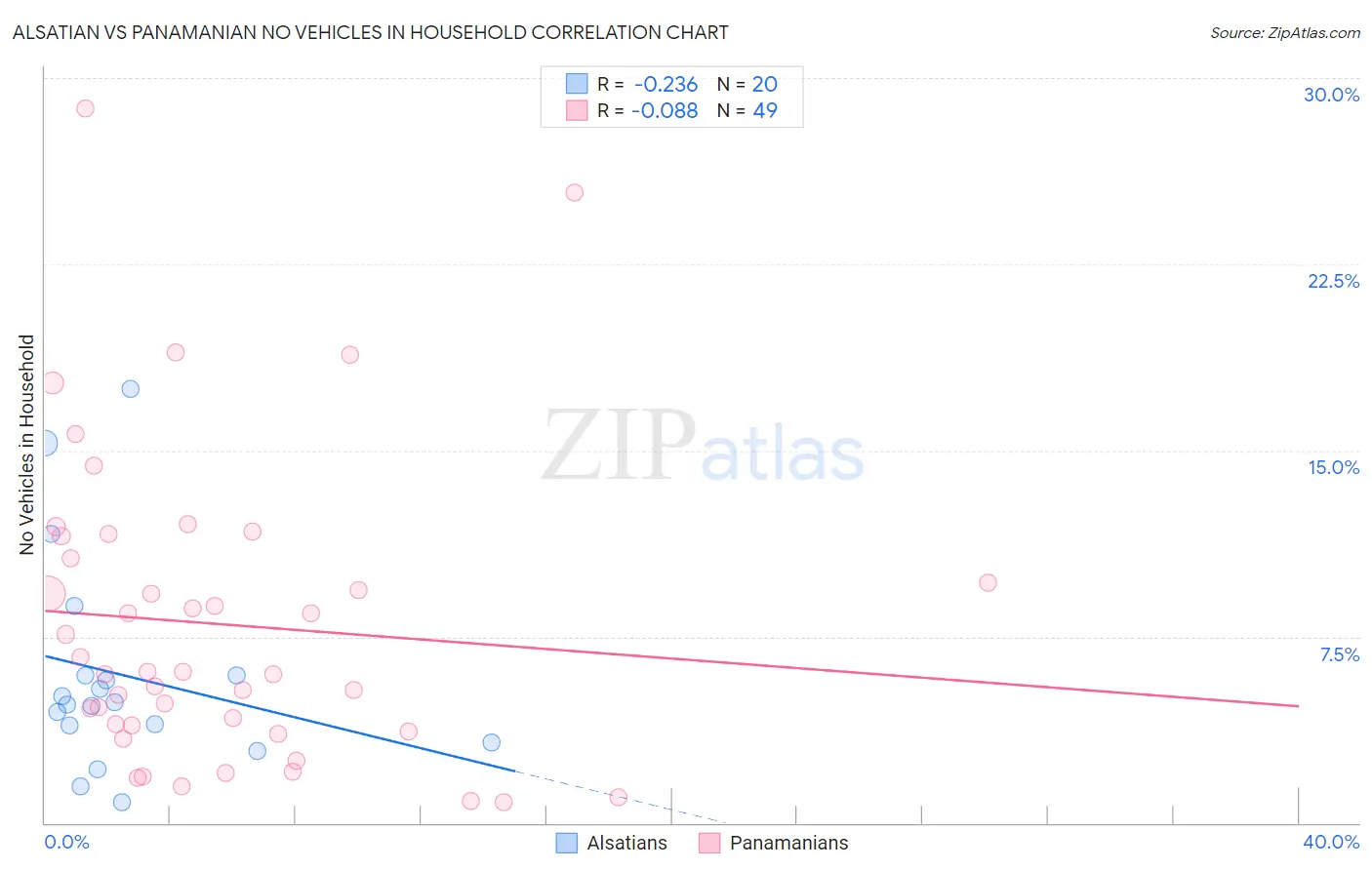Alsatian vs Panamanian No Vehicles in Household