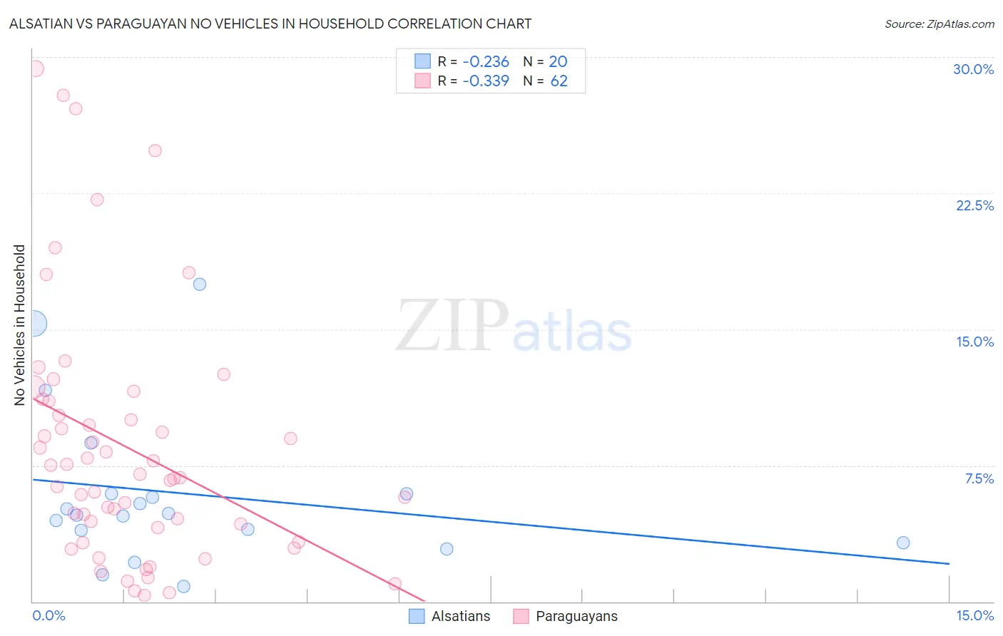 Alsatian vs Paraguayan No Vehicles in Household