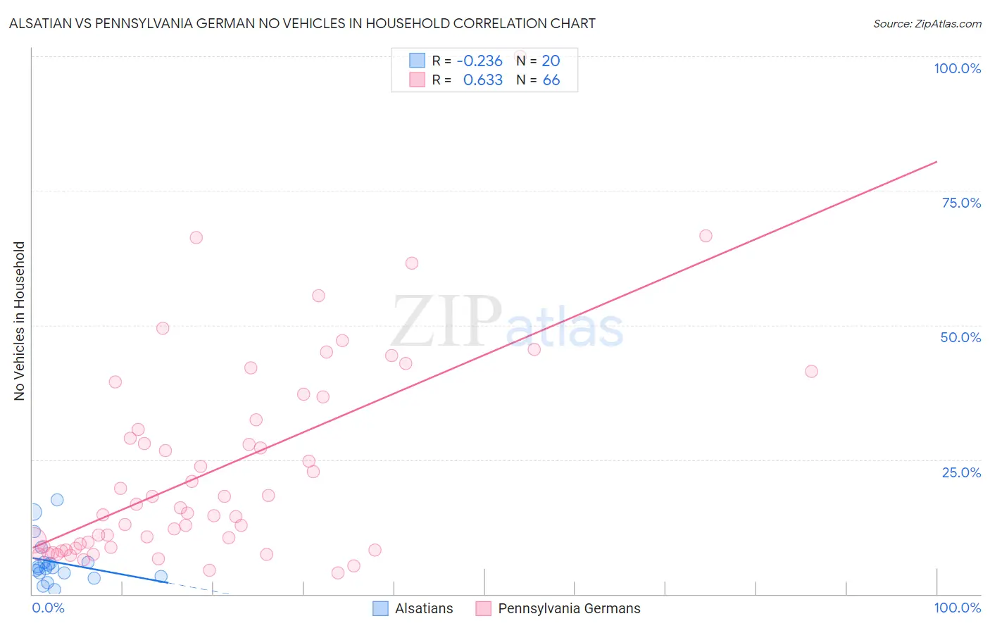 Alsatian vs Pennsylvania German No Vehicles in Household