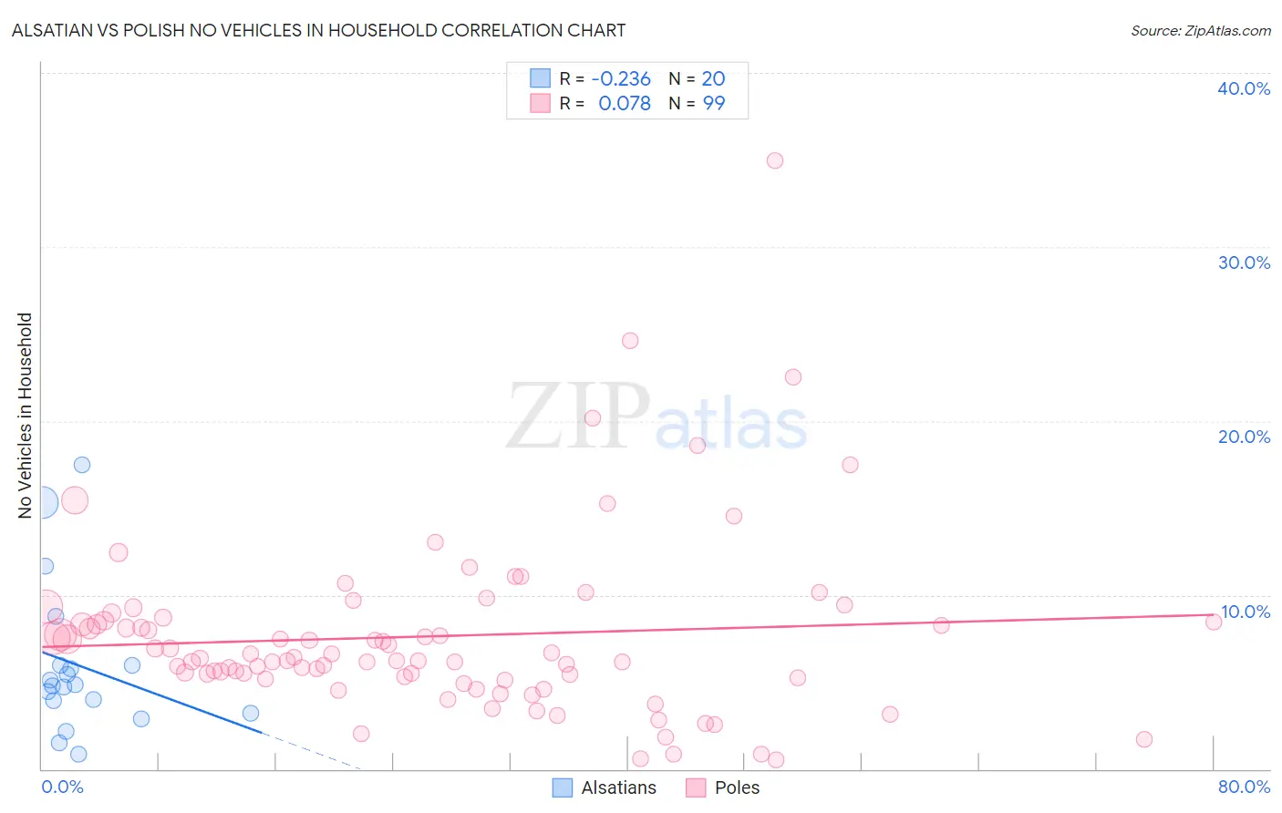 Alsatian vs Polish No Vehicles in Household