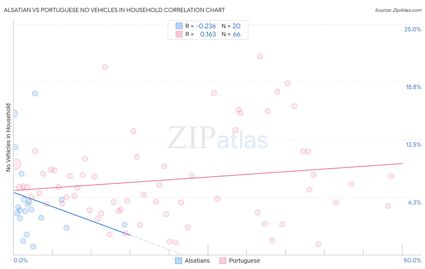 Alsatian vs Portuguese No Vehicles in Household