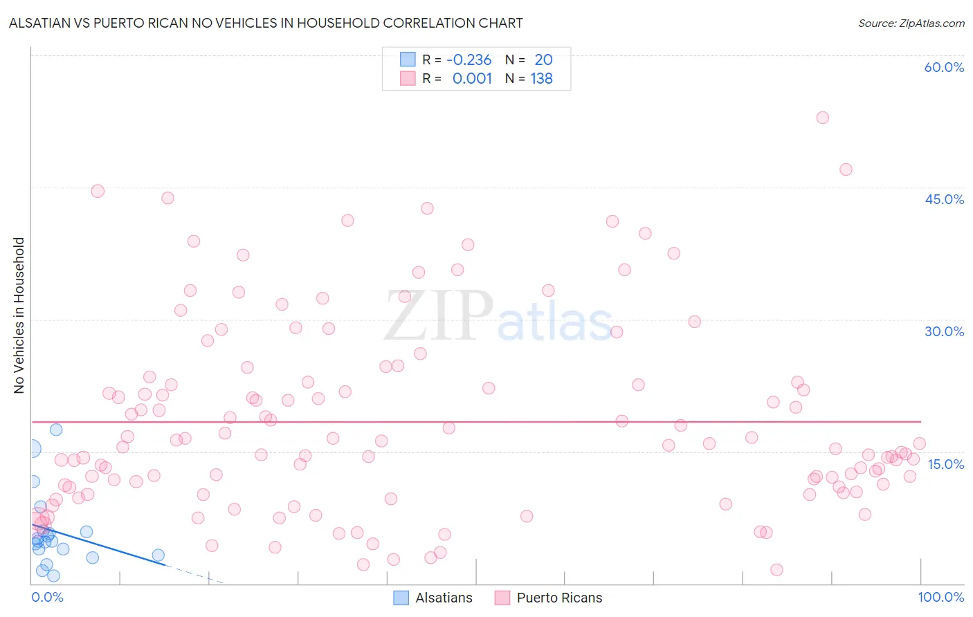 Alsatian vs Puerto Rican No Vehicles in Household
