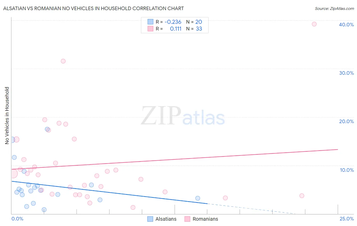 Alsatian vs Romanian No Vehicles in Household