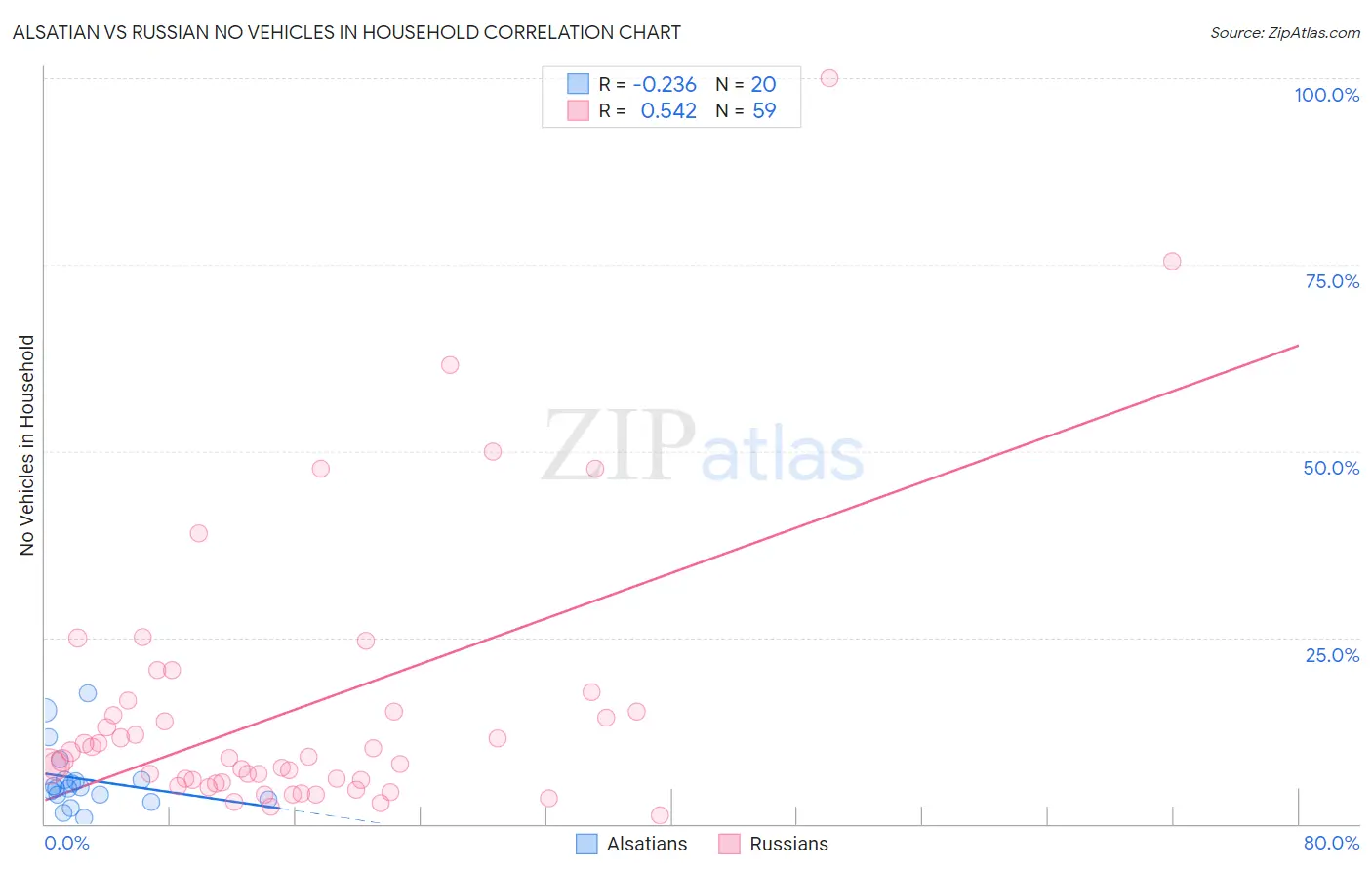 Alsatian vs Russian No Vehicles in Household