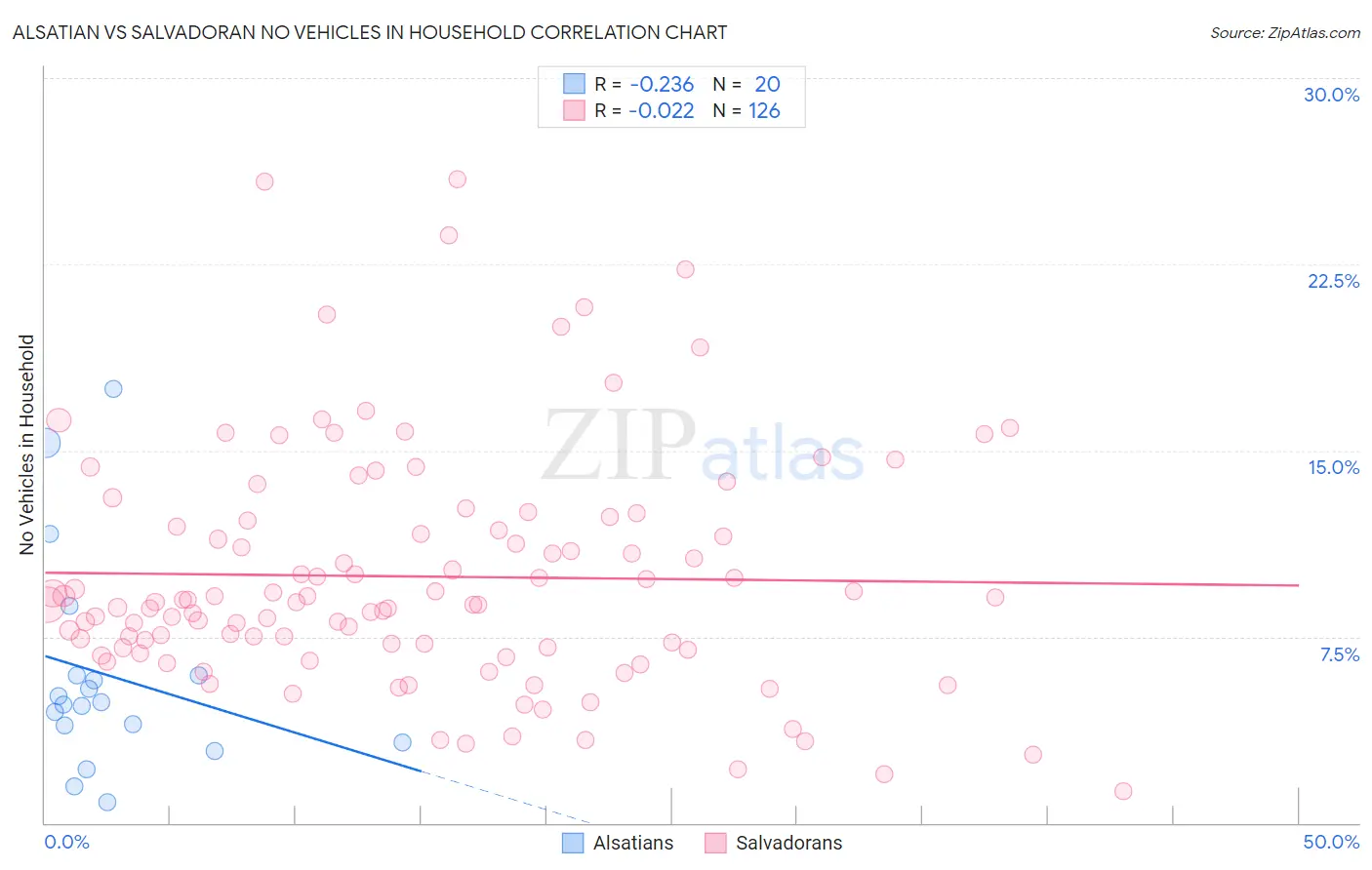 Alsatian vs Salvadoran No Vehicles in Household