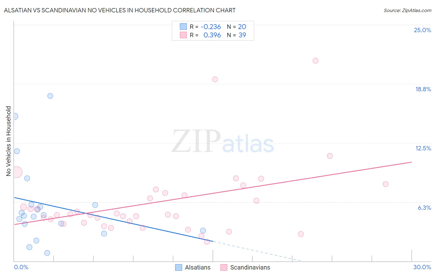 Alsatian vs Scandinavian No Vehicles in Household