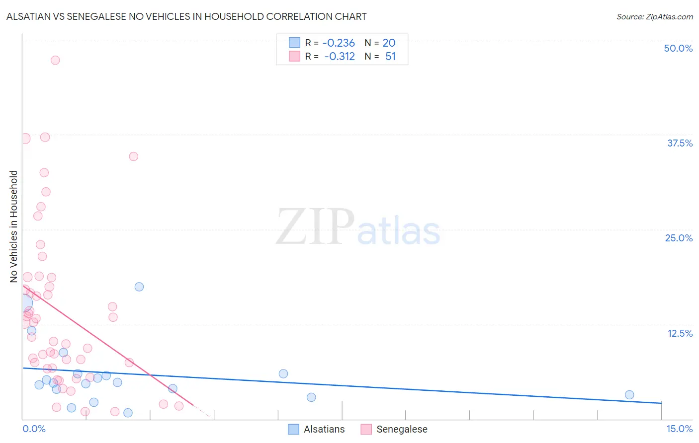 Alsatian vs Senegalese No Vehicles in Household