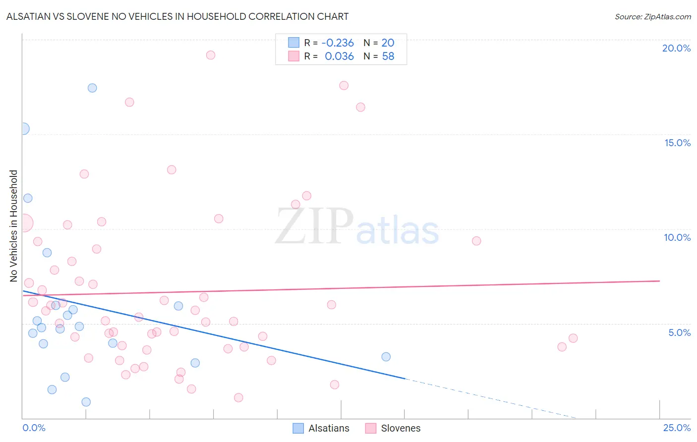 Alsatian vs Slovene No Vehicles in Household