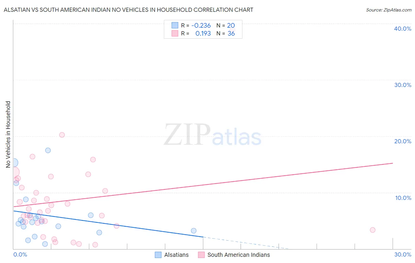 Alsatian vs South American Indian No Vehicles in Household