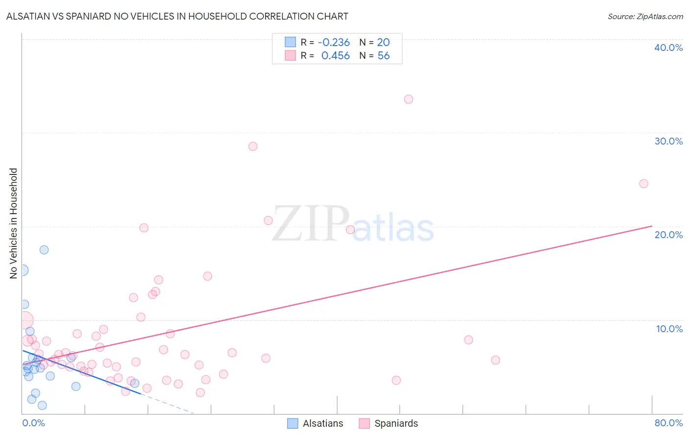 Alsatian vs Spaniard No Vehicles in Household
