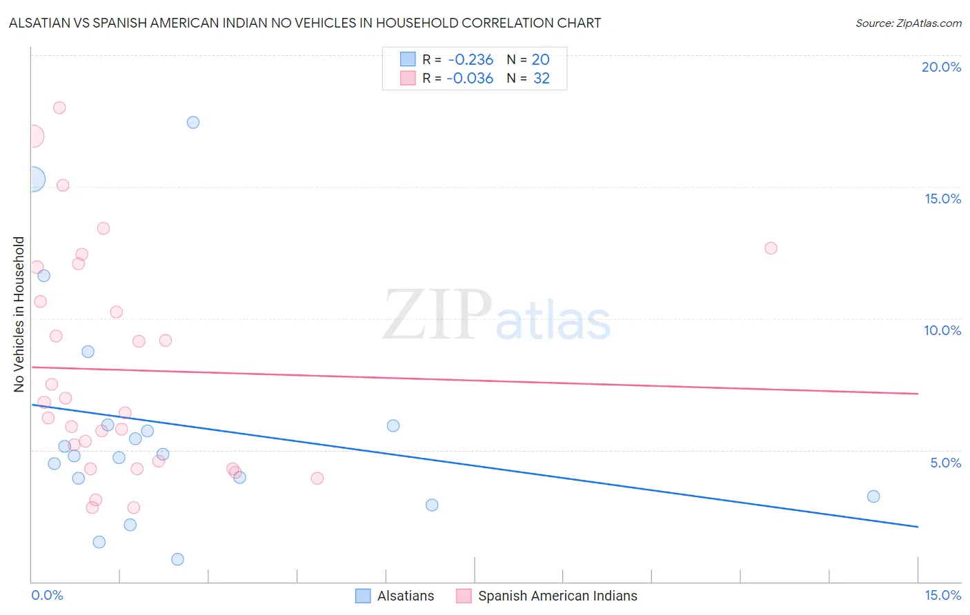 Alsatian vs Spanish American Indian No Vehicles in Household