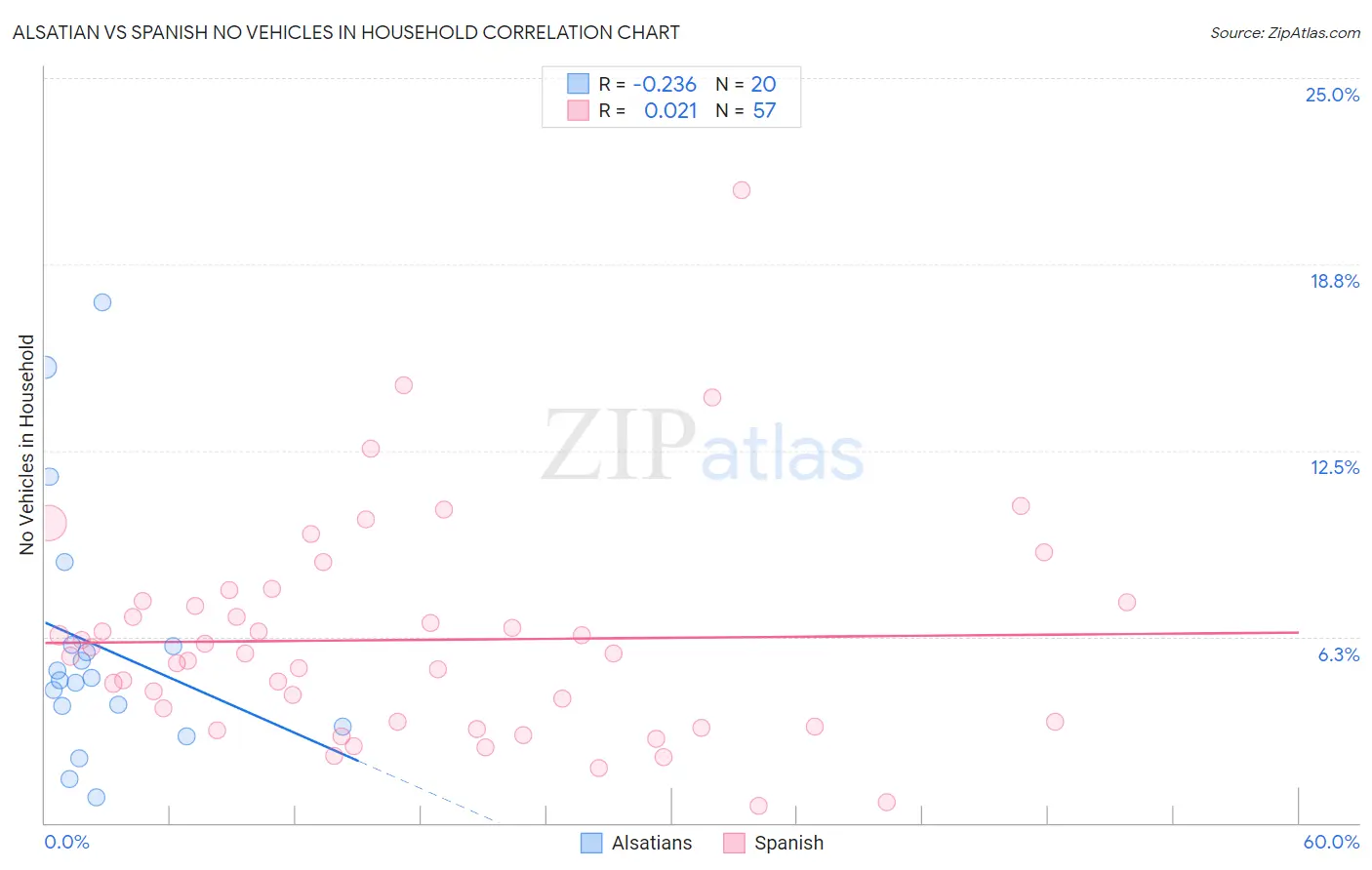 Alsatian vs Spanish No Vehicles in Household