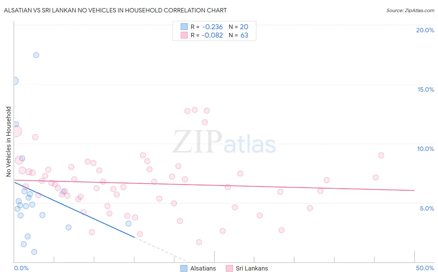 Alsatian vs Sri Lankan No Vehicles in Household