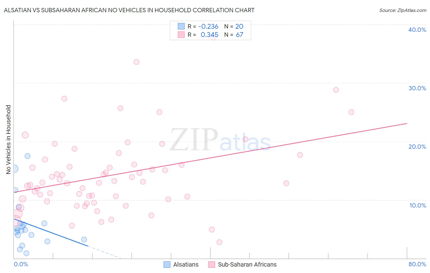 Alsatian vs Subsaharan African No Vehicles in Household
