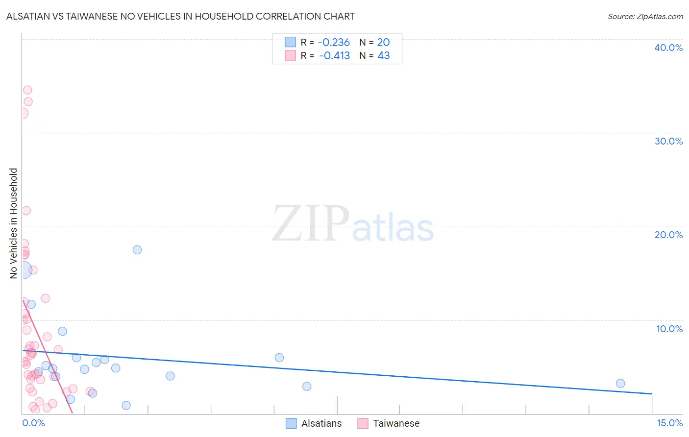 Alsatian vs Taiwanese No Vehicles in Household