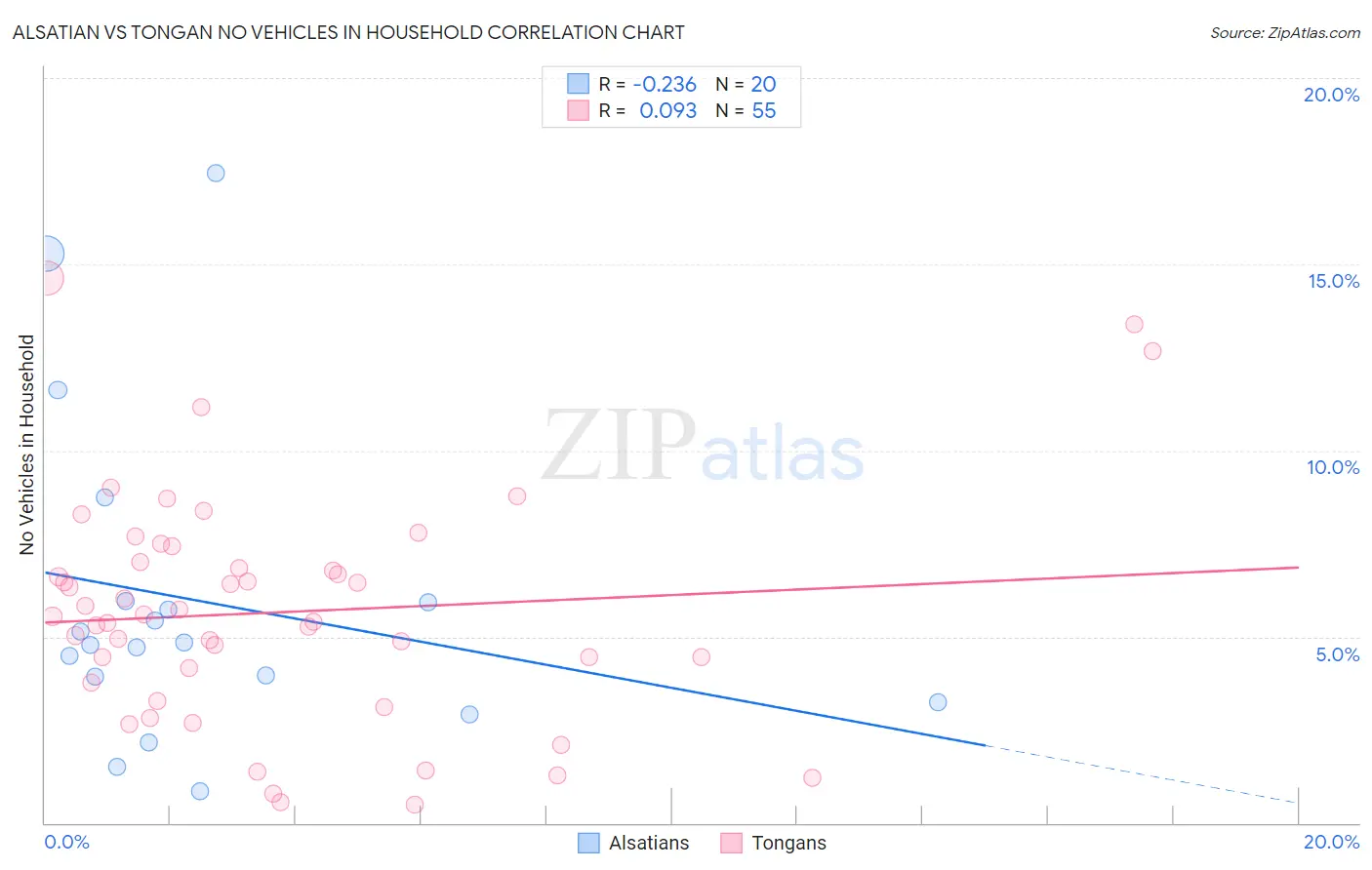 Alsatian vs Tongan No Vehicles in Household