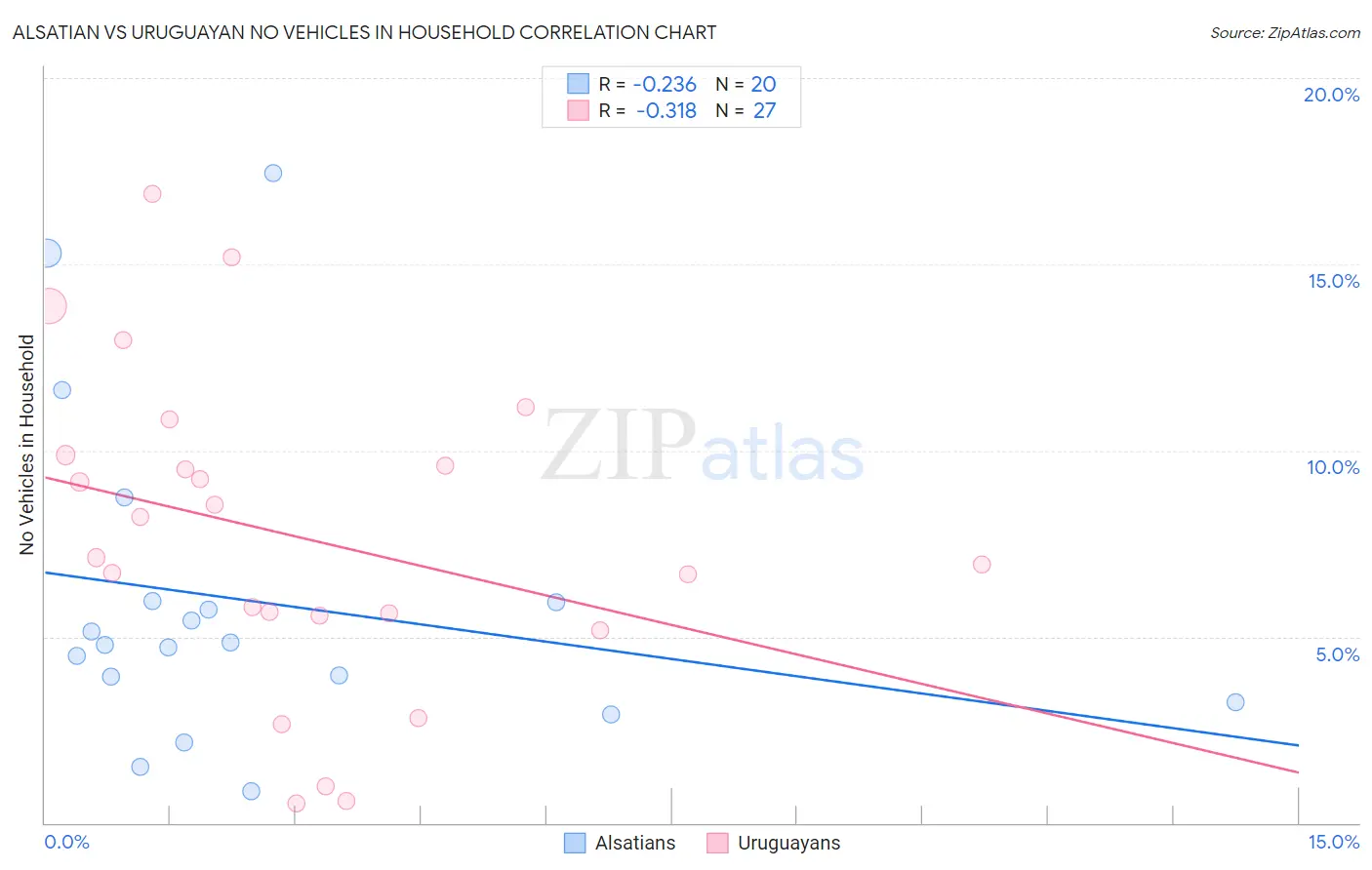 Alsatian vs Uruguayan No Vehicles in Household