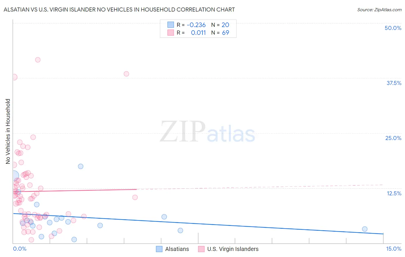 Alsatian vs U.S. Virgin Islander No Vehicles in Household