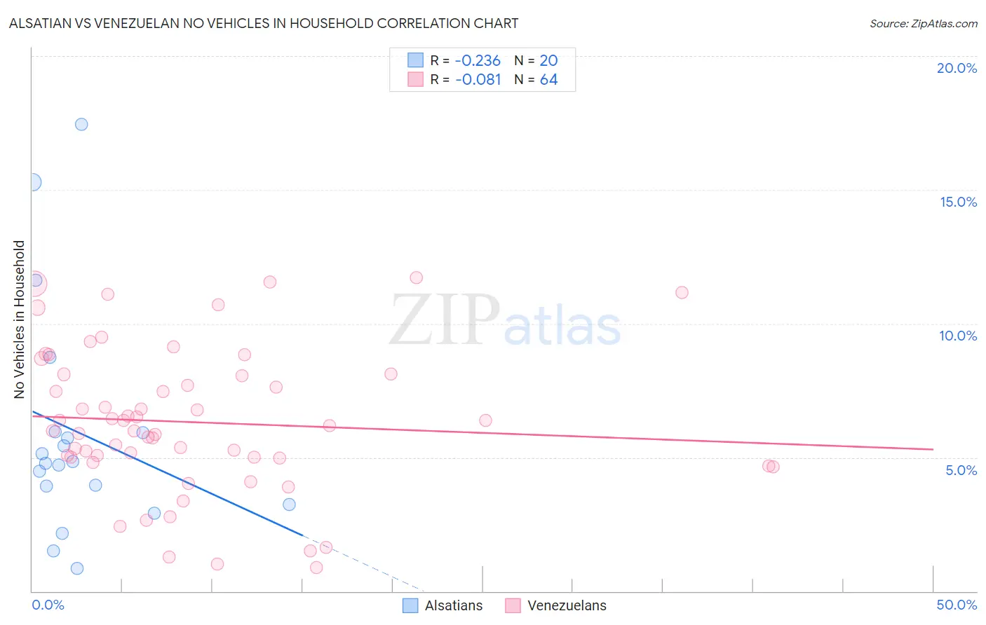 Alsatian vs Venezuelan No Vehicles in Household