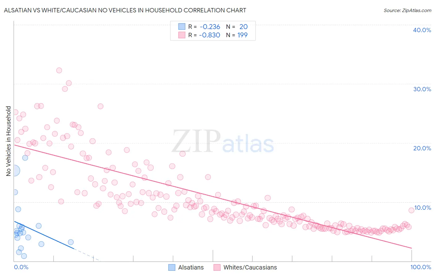 Alsatian vs White/Caucasian No Vehicles in Household