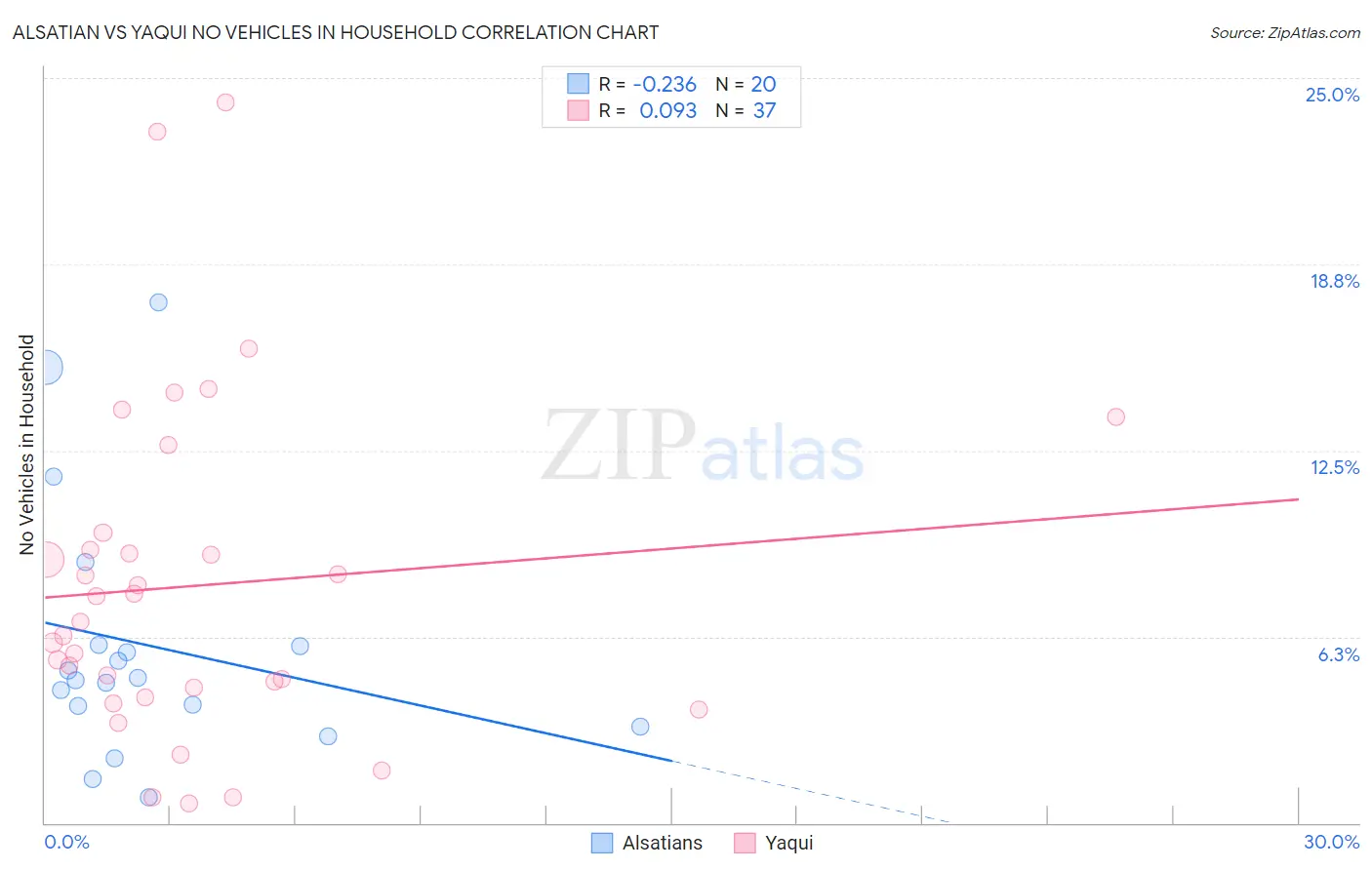 Alsatian vs Yaqui No Vehicles in Household