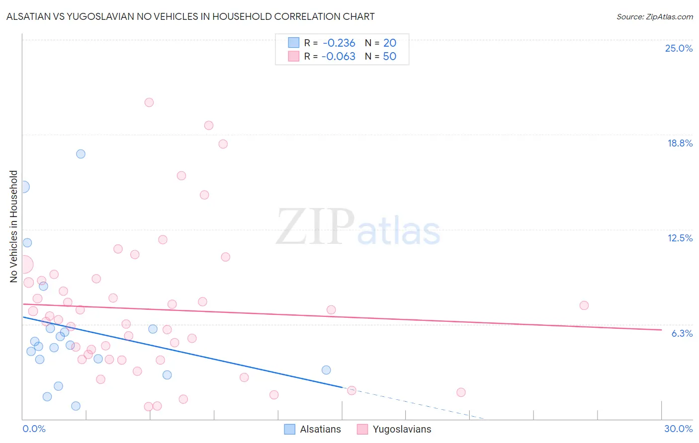 Alsatian vs Yugoslavian No Vehicles in Household