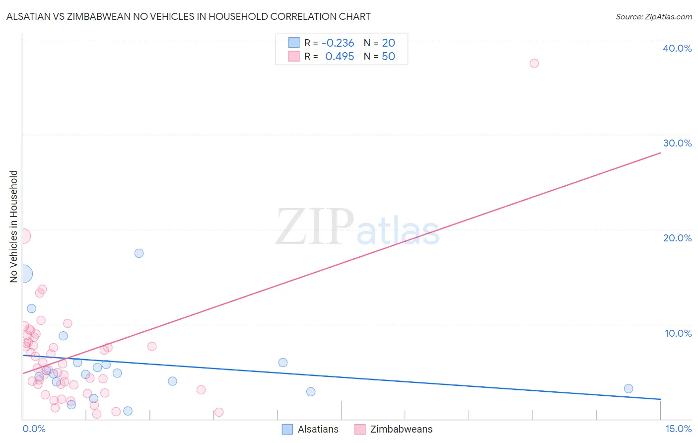 Alsatian vs Zimbabwean No Vehicles in Household