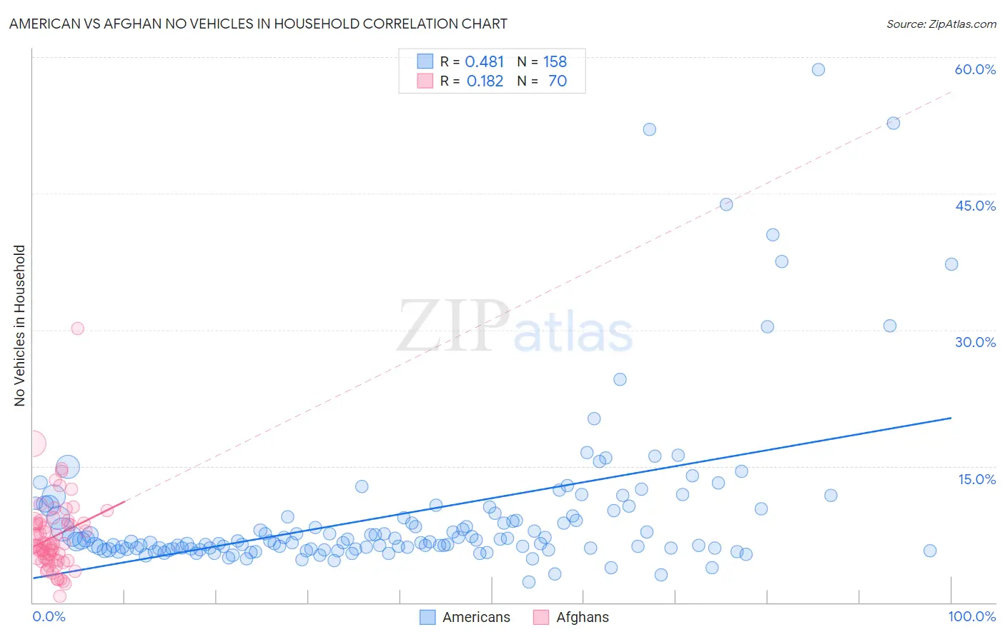 American vs Afghan No Vehicles in Household