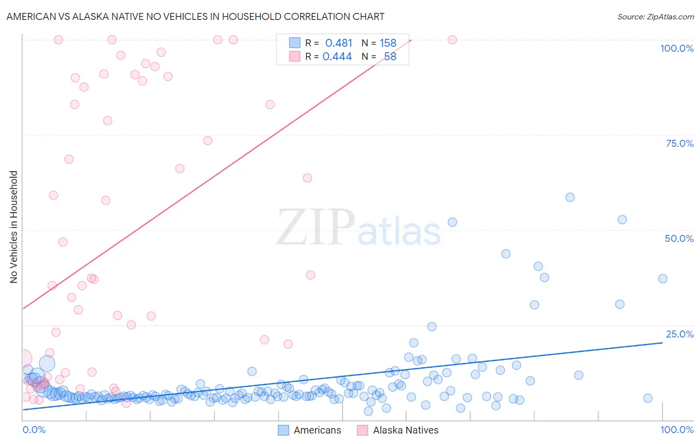 American vs Alaska Native No Vehicles in Household