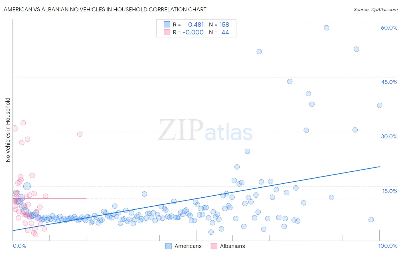 American vs Albanian No Vehicles in Household