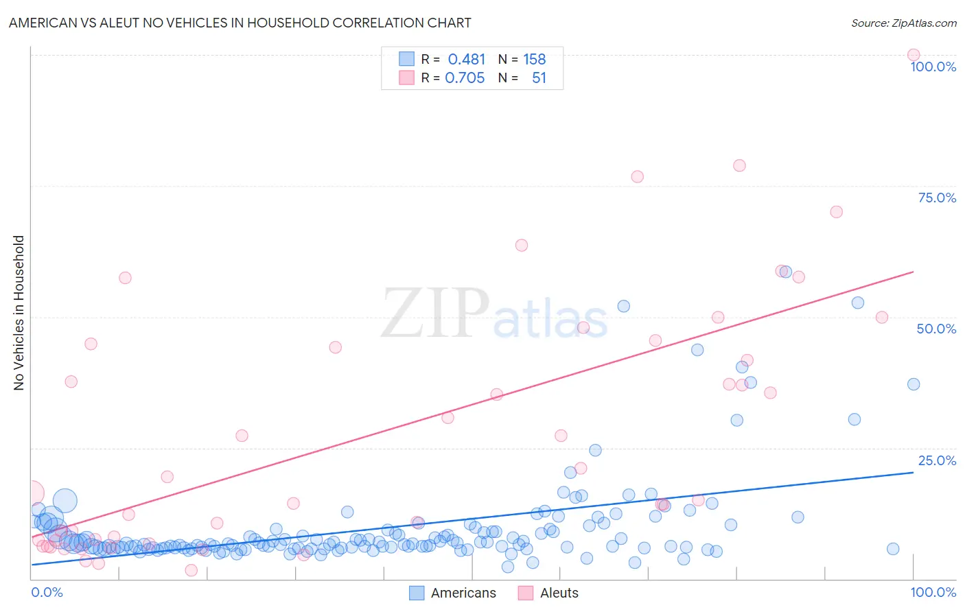 American vs Aleut No Vehicles in Household