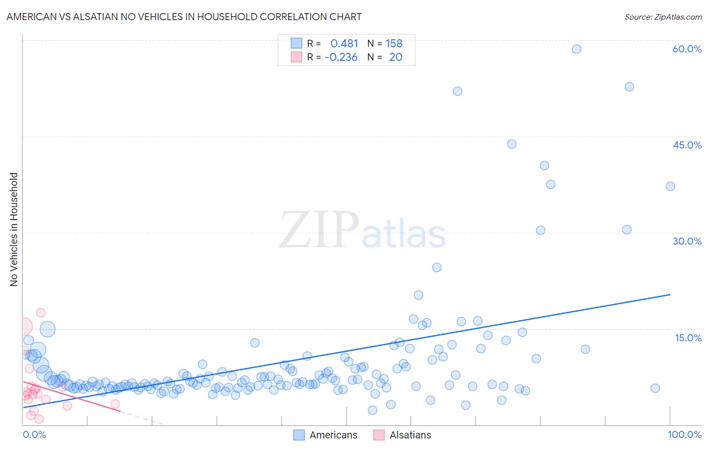 American vs Alsatian No Vehicles in Household