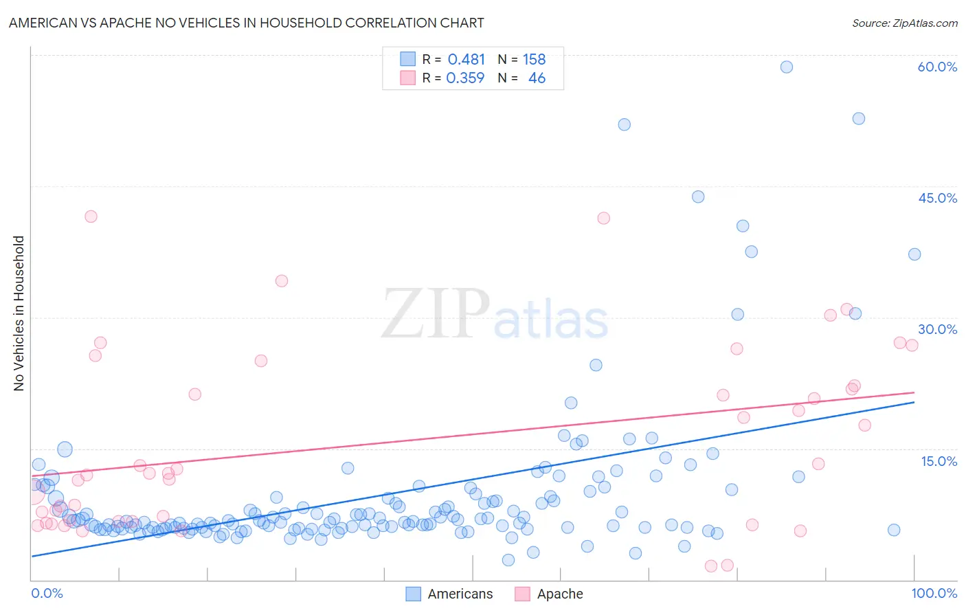 American vs Apache No Vehicles in Household