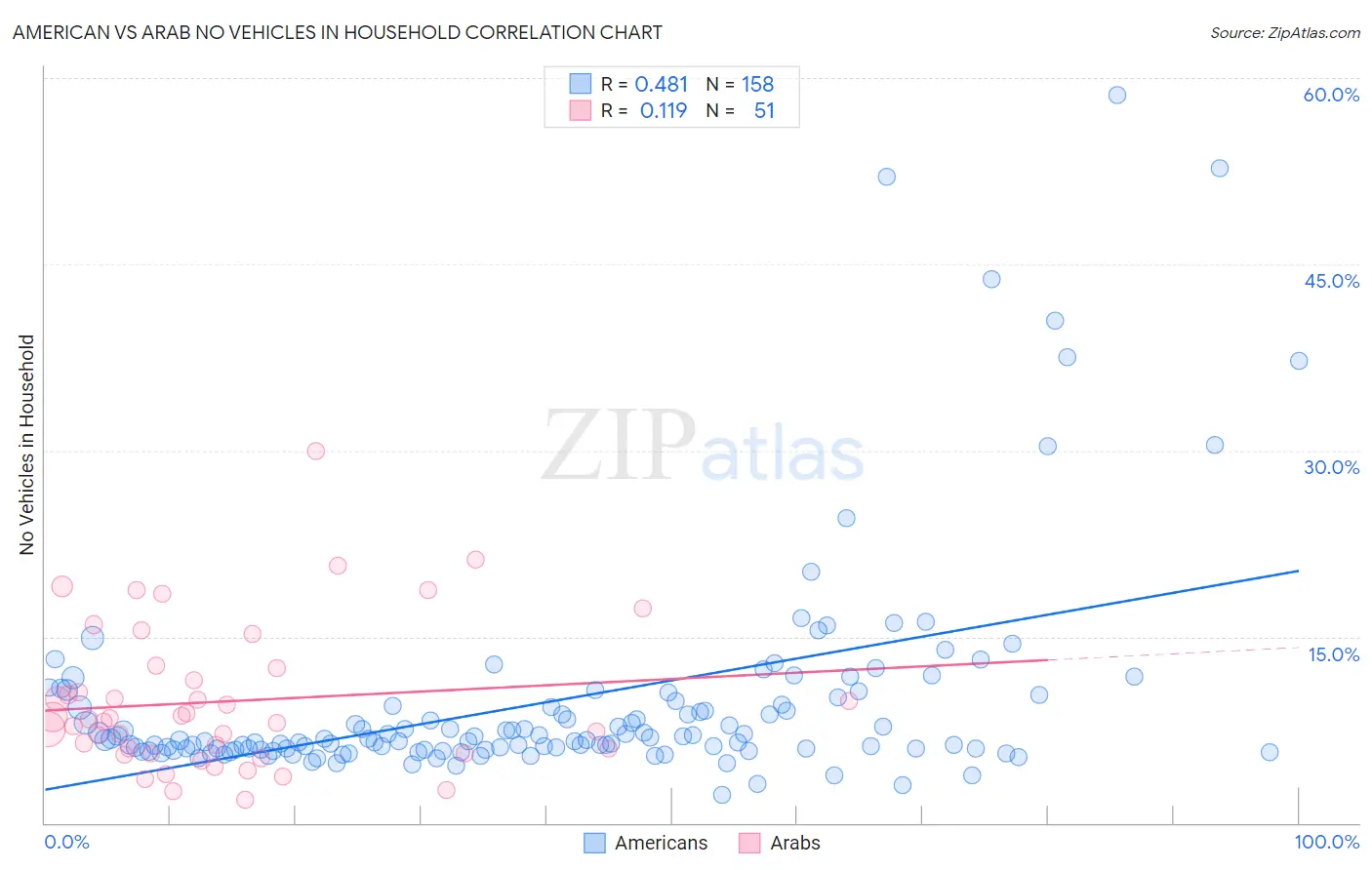 American vs Arab No Vehicles in Household