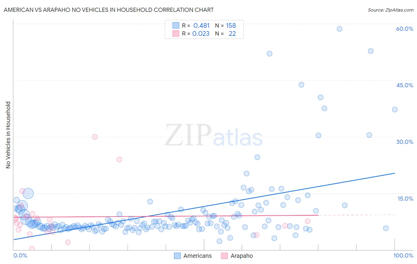 American vs Arapaho No Vehicles in Household