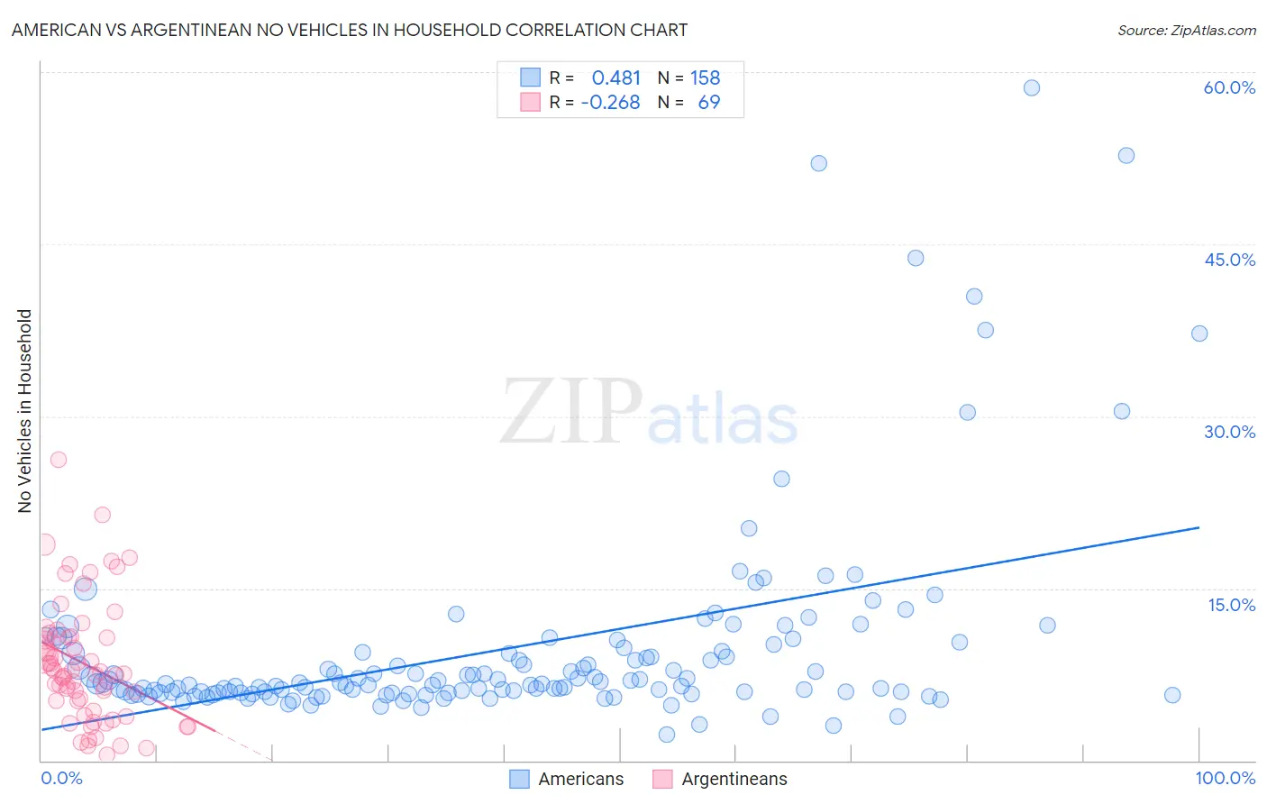 American vs Argentinean No Vehicles in Household