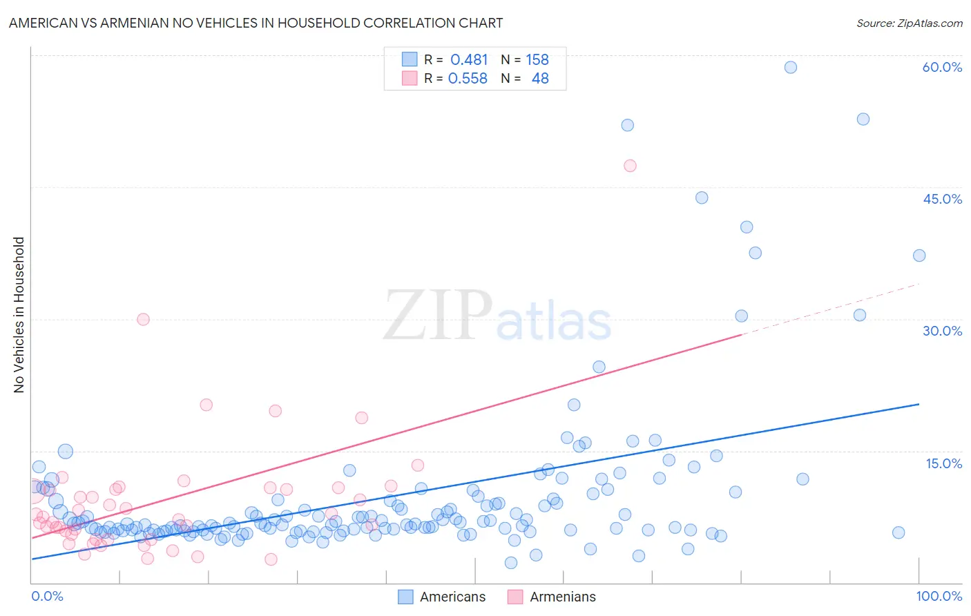 American vs Armenian No Vehicles in Household