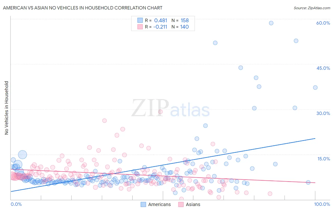 American vs Asian No Vehicles in Household