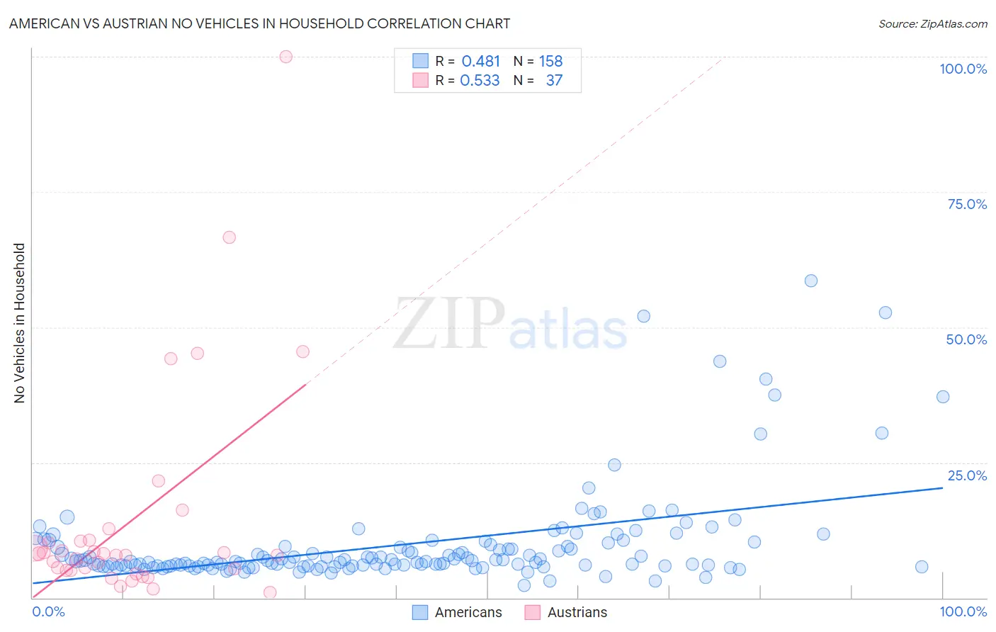 American vs Austrian No Vehicles in Household