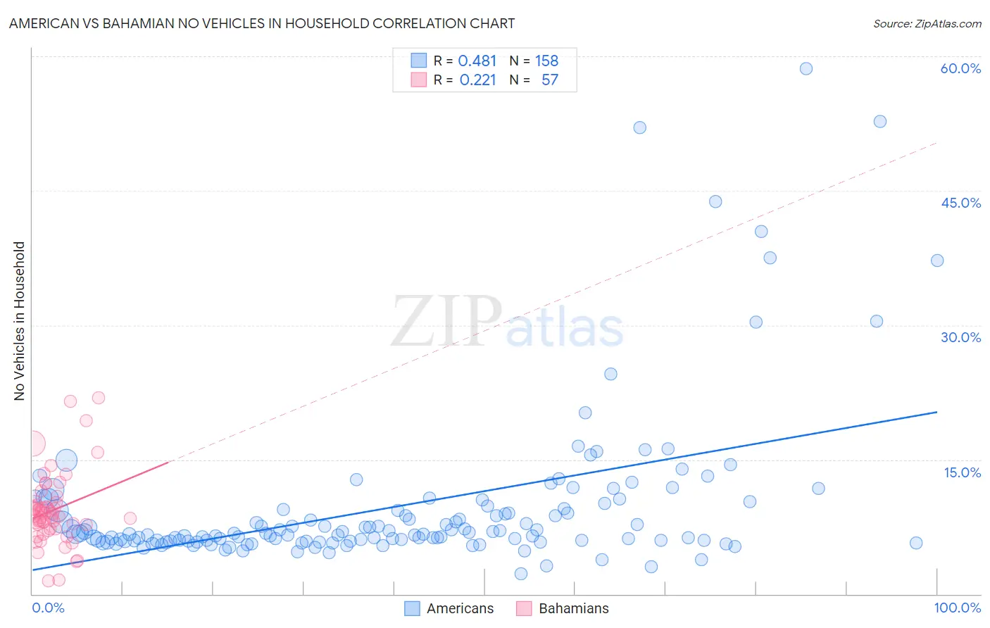 American vs Bahamian No Vehicles in Household